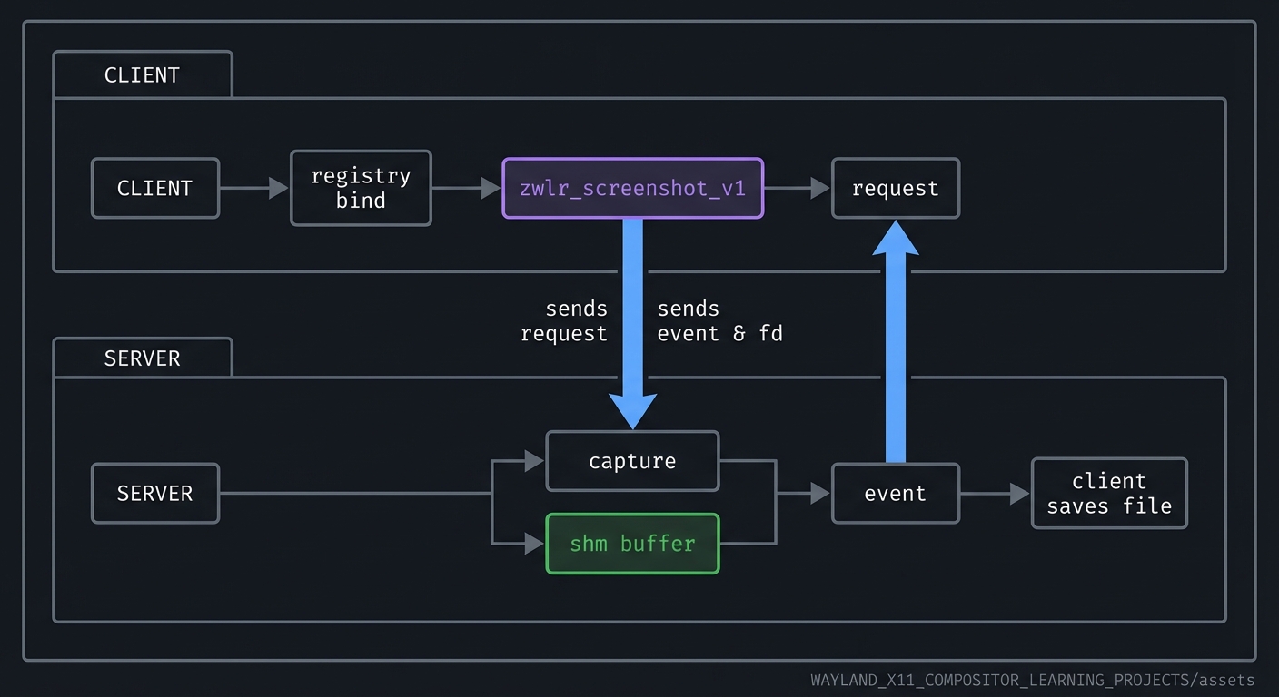 Screenshot Protocol Flow