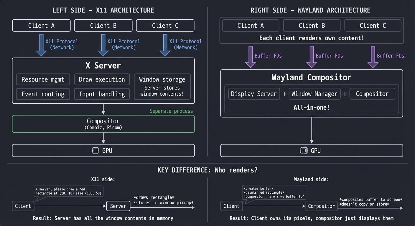 X11 vs Wayland Architecture Comparison