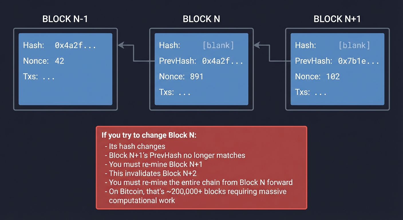 Blockchain Immutability Through Hash Linking