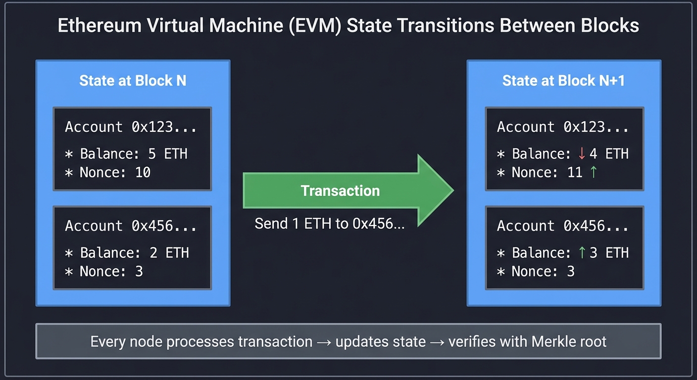 EVM State Transitions Between Blocks