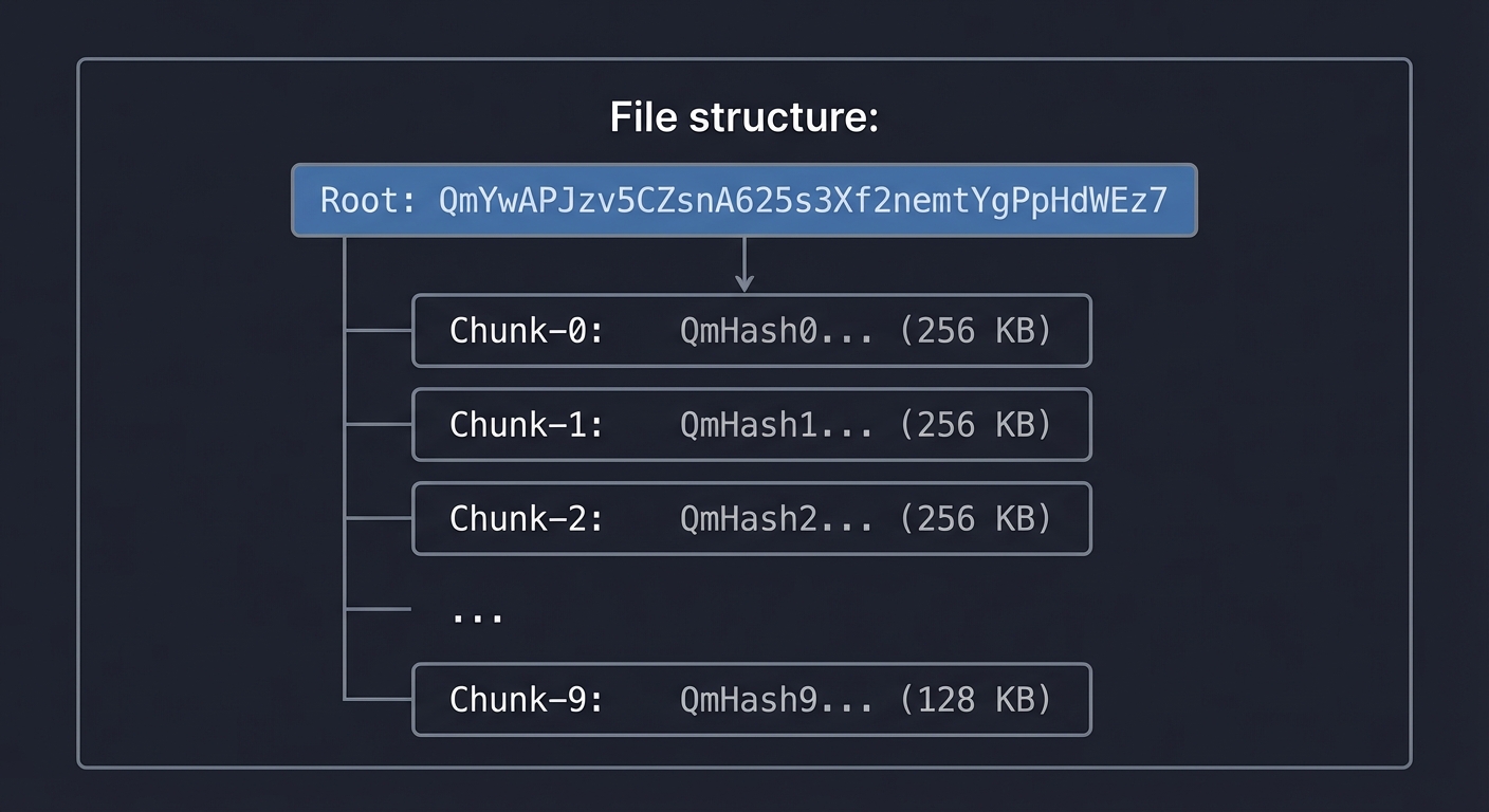 IPFS File Structure with Merkle DAG Chunks