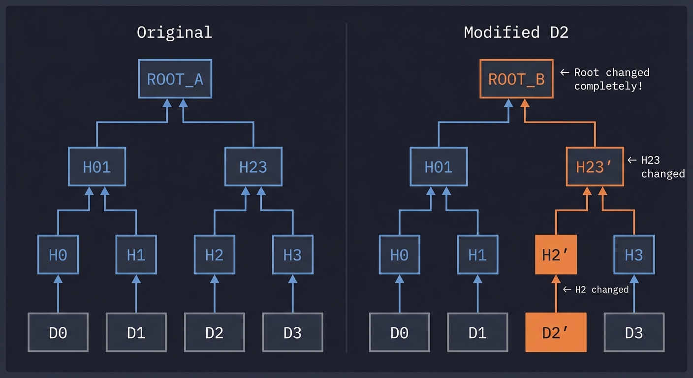 Merkle Tree Avalanche Effect