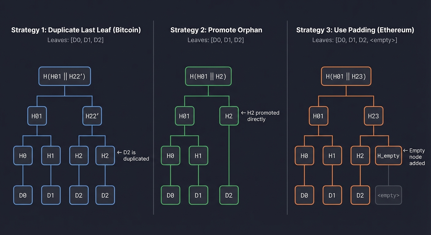 Merkle Tree Odd Leaf Handling Strategies