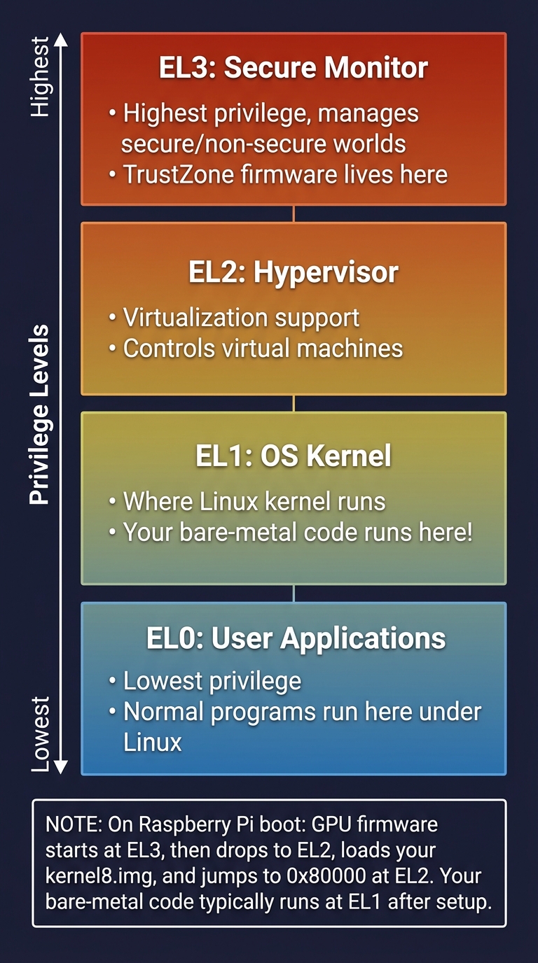 AArch64 Exception Levels