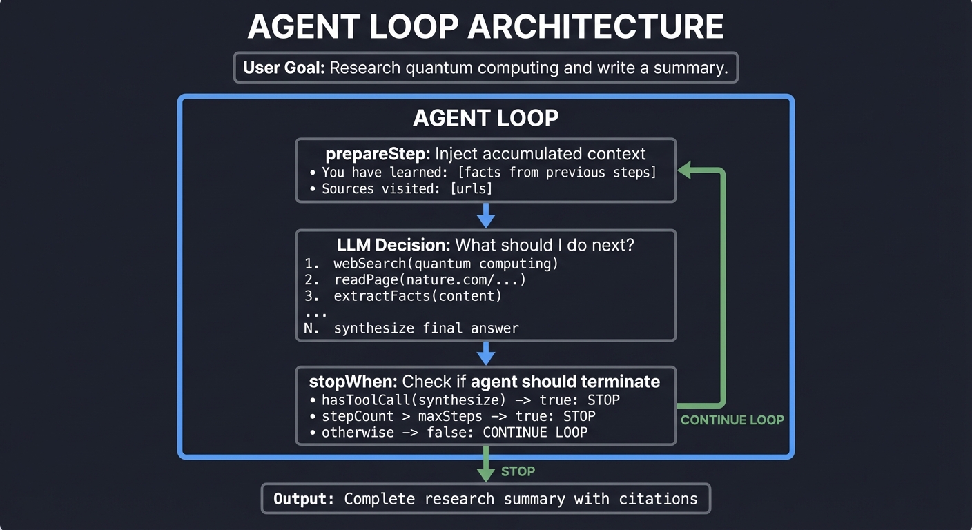 Agent Loop Architecture