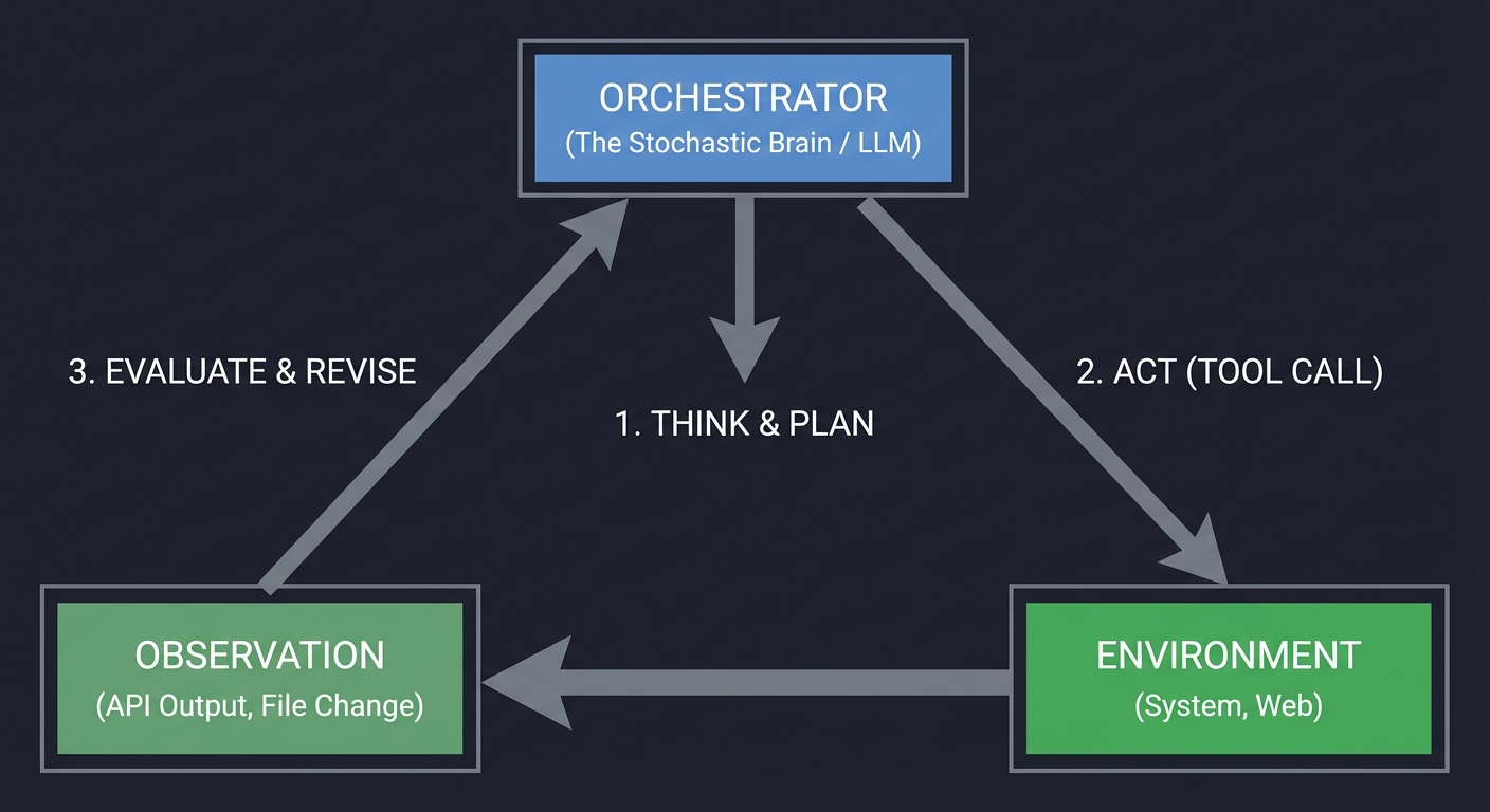 The Agent Loop: A Closed-Loop Control System