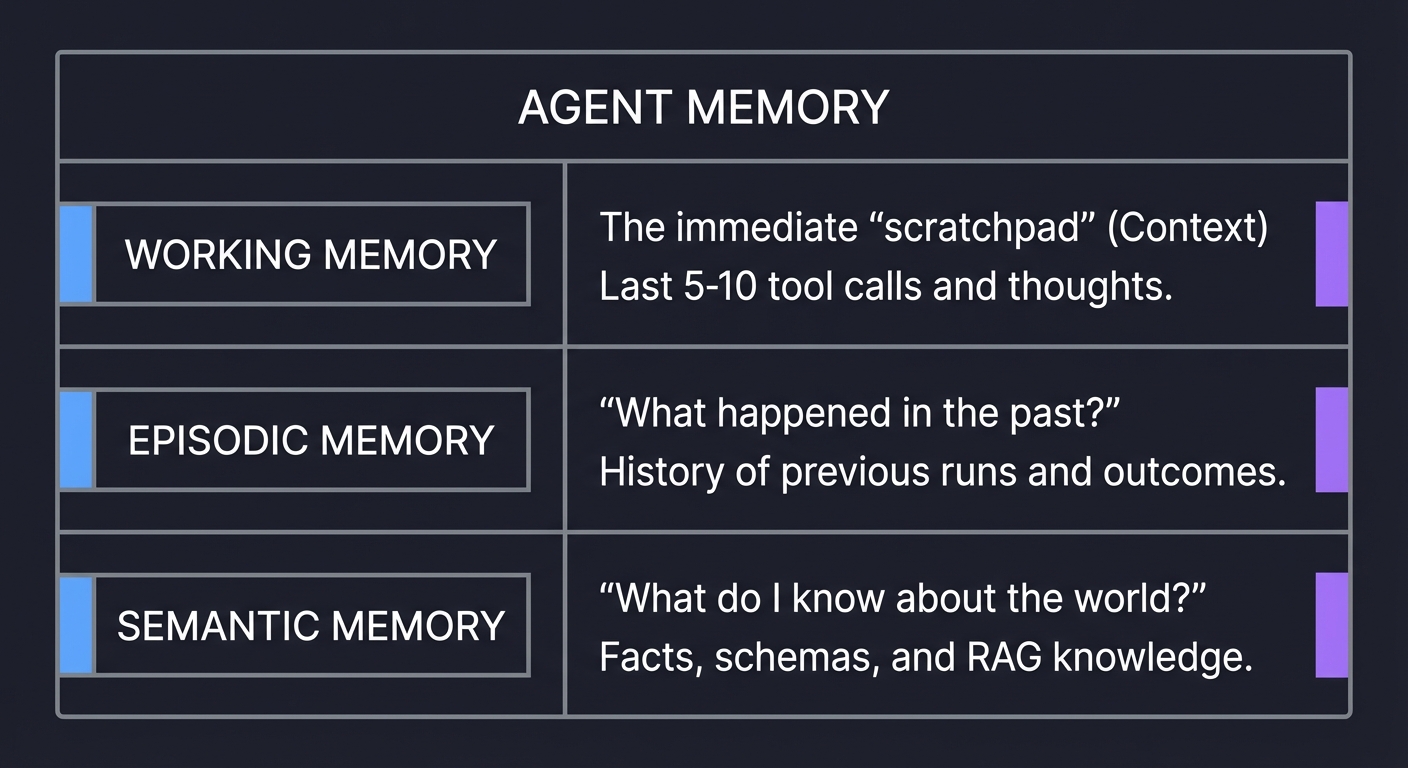 Memory Hierarchy: Episodic vs. Semantic