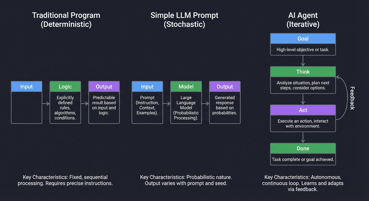 The Agentic Shift: From Pipeline to Loop