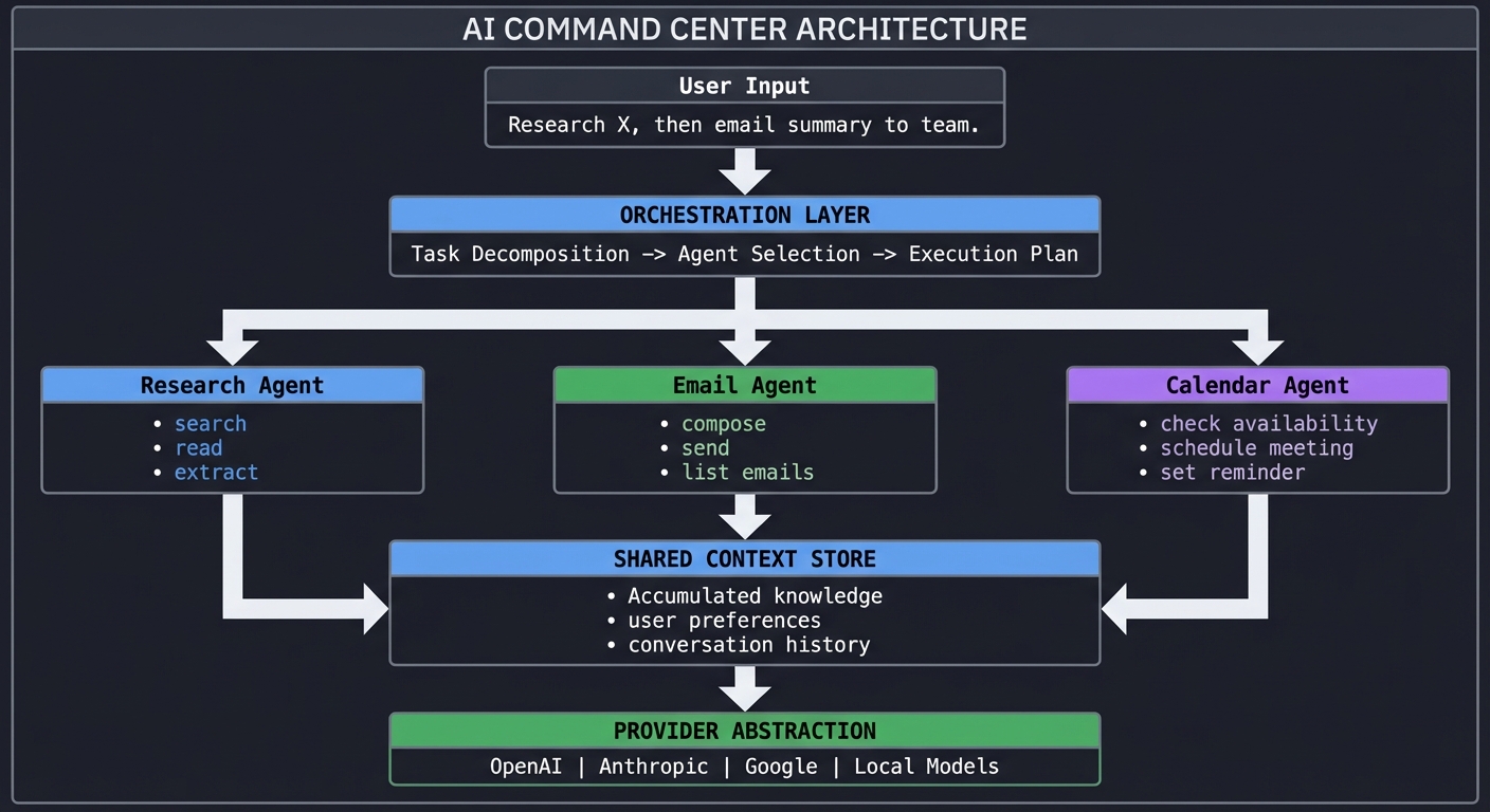 AI Command Center Architecture