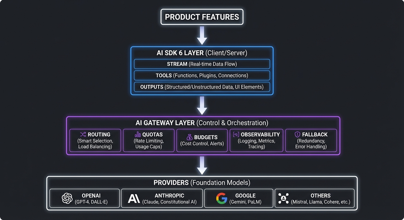 AI Gateway First Mental Model