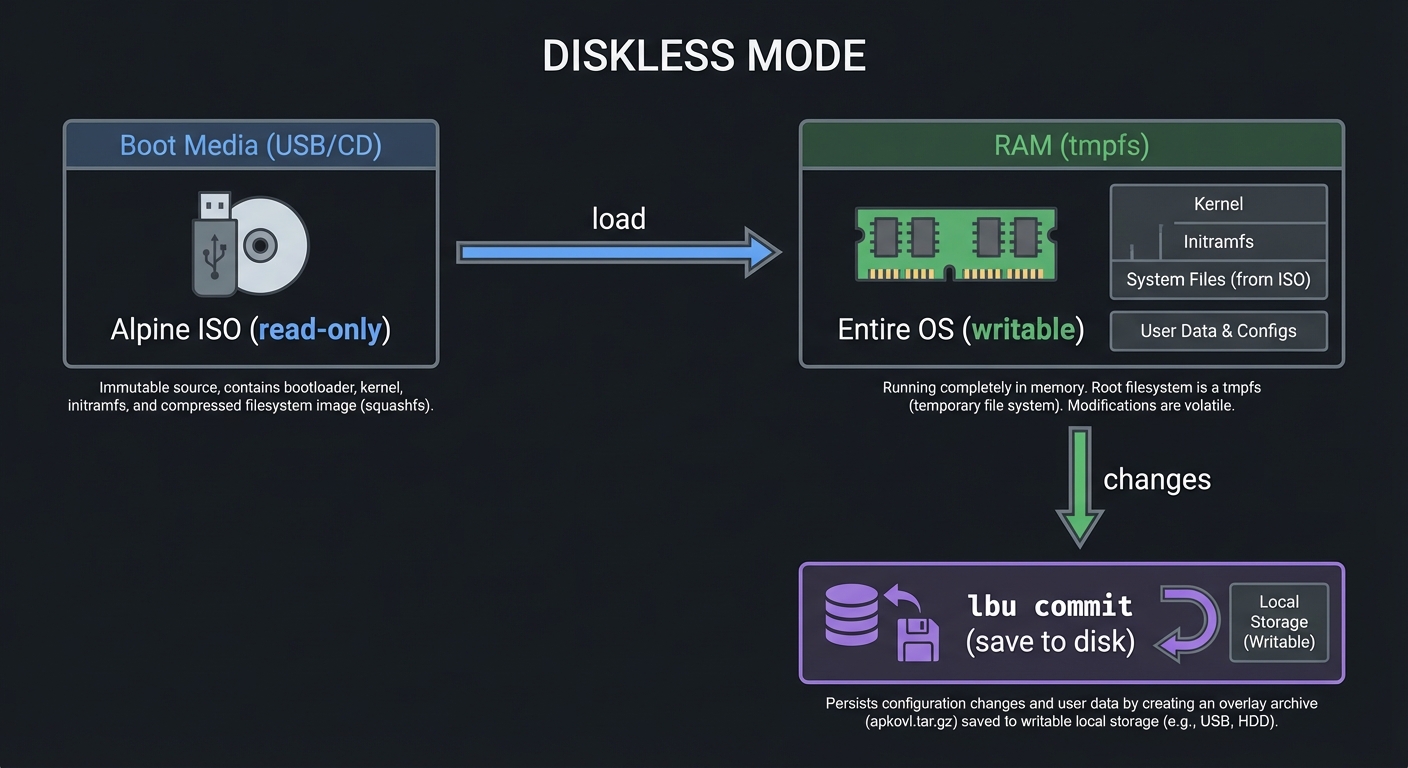 Alpine Diskless Mode