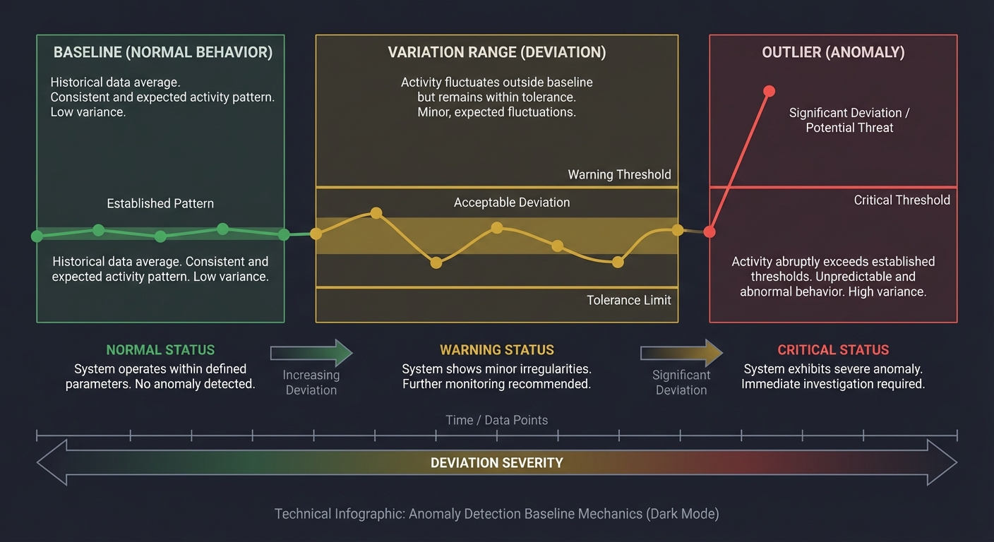 Anomaly Detection Baseline Mechanics