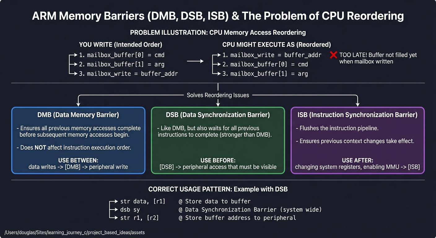 ARM Memory Barriers