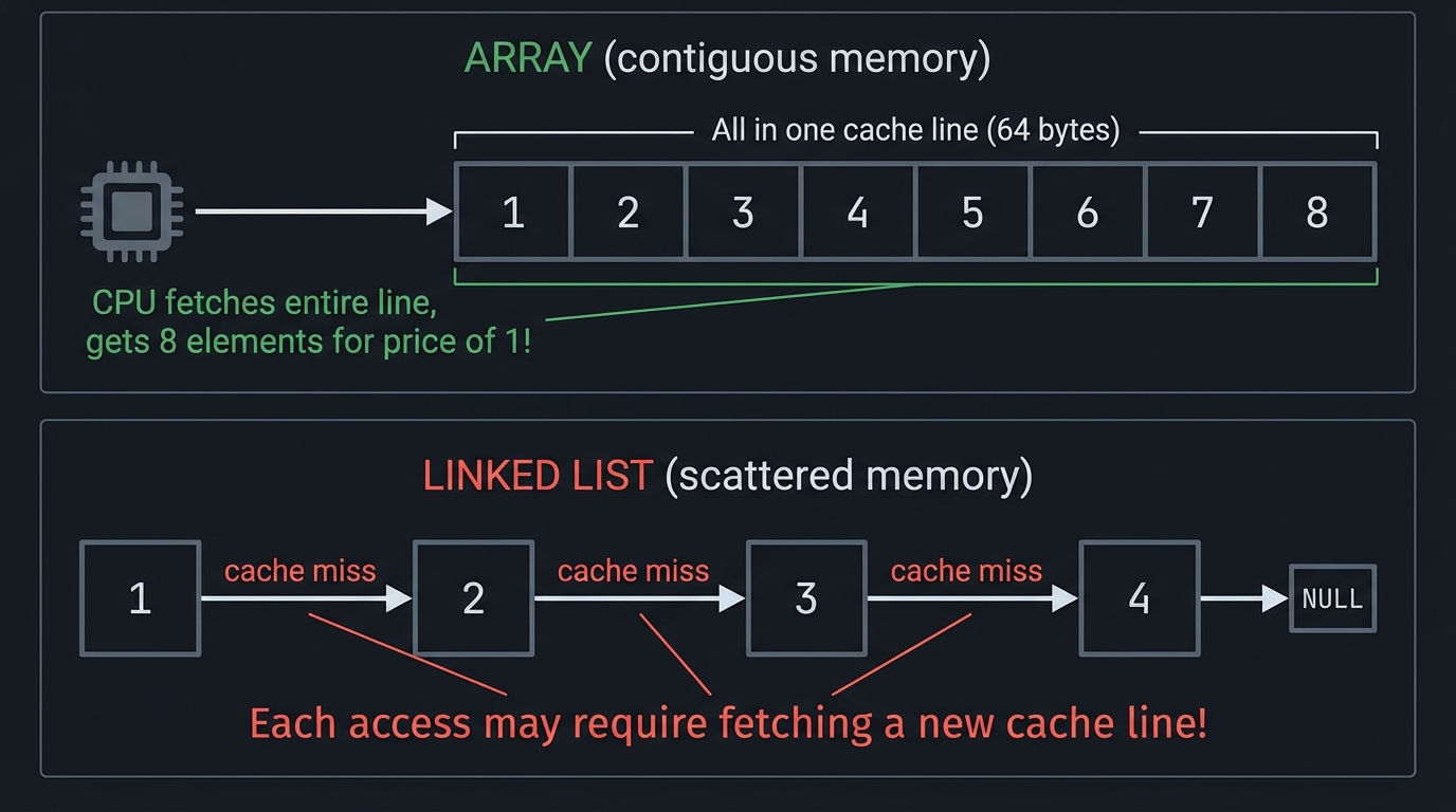 Array vs Linked List Cache Behavior