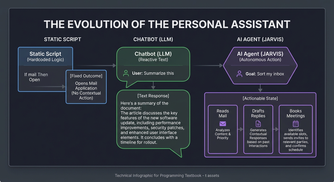 The Evolution of Personal Assistants