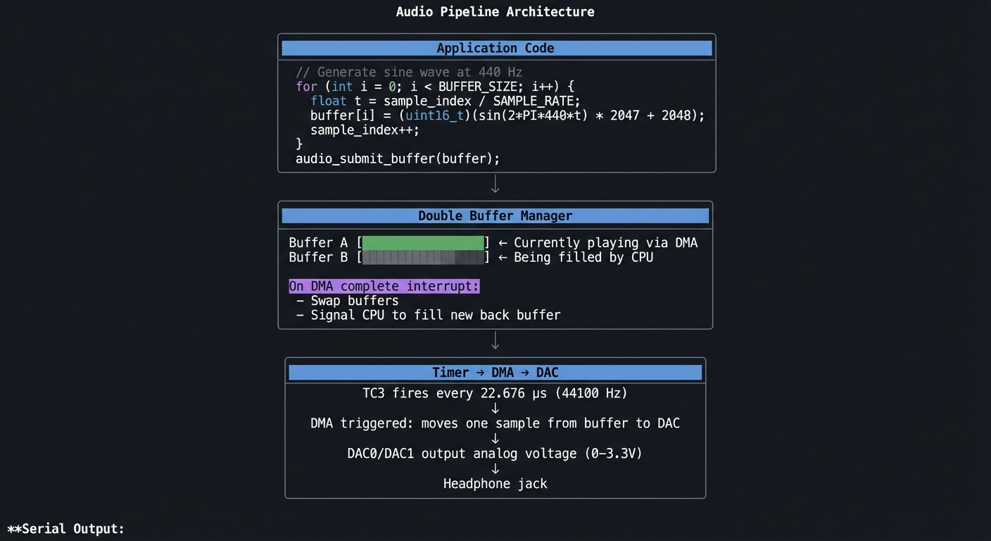 Audio Pipeline Architecture