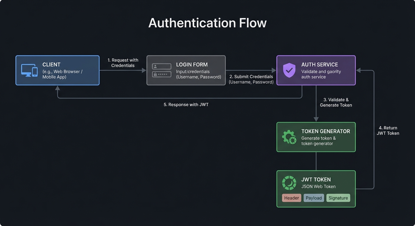 Authentication Flow