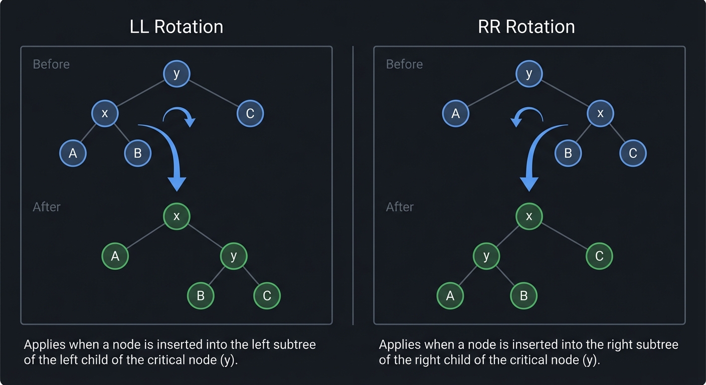 AVL Rotation Cases
