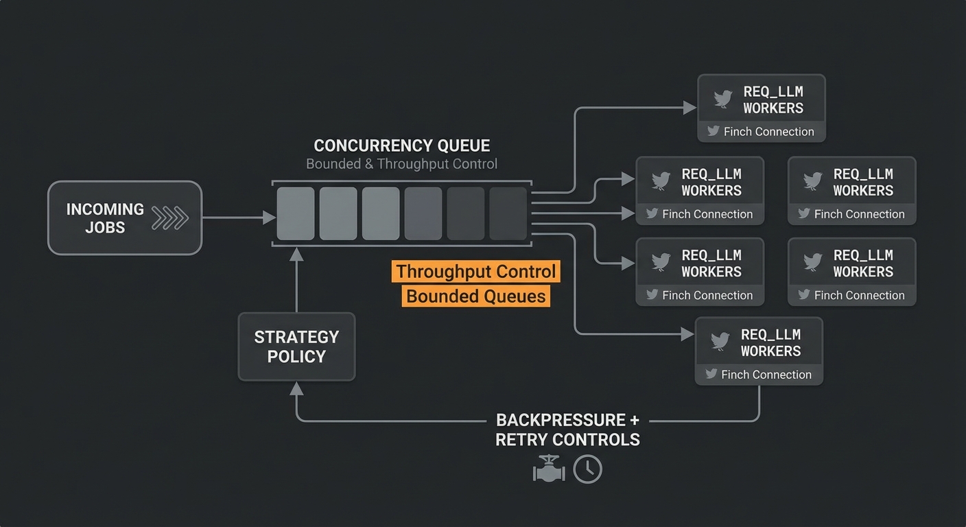 BEAM Throughput and Backpressure Controls