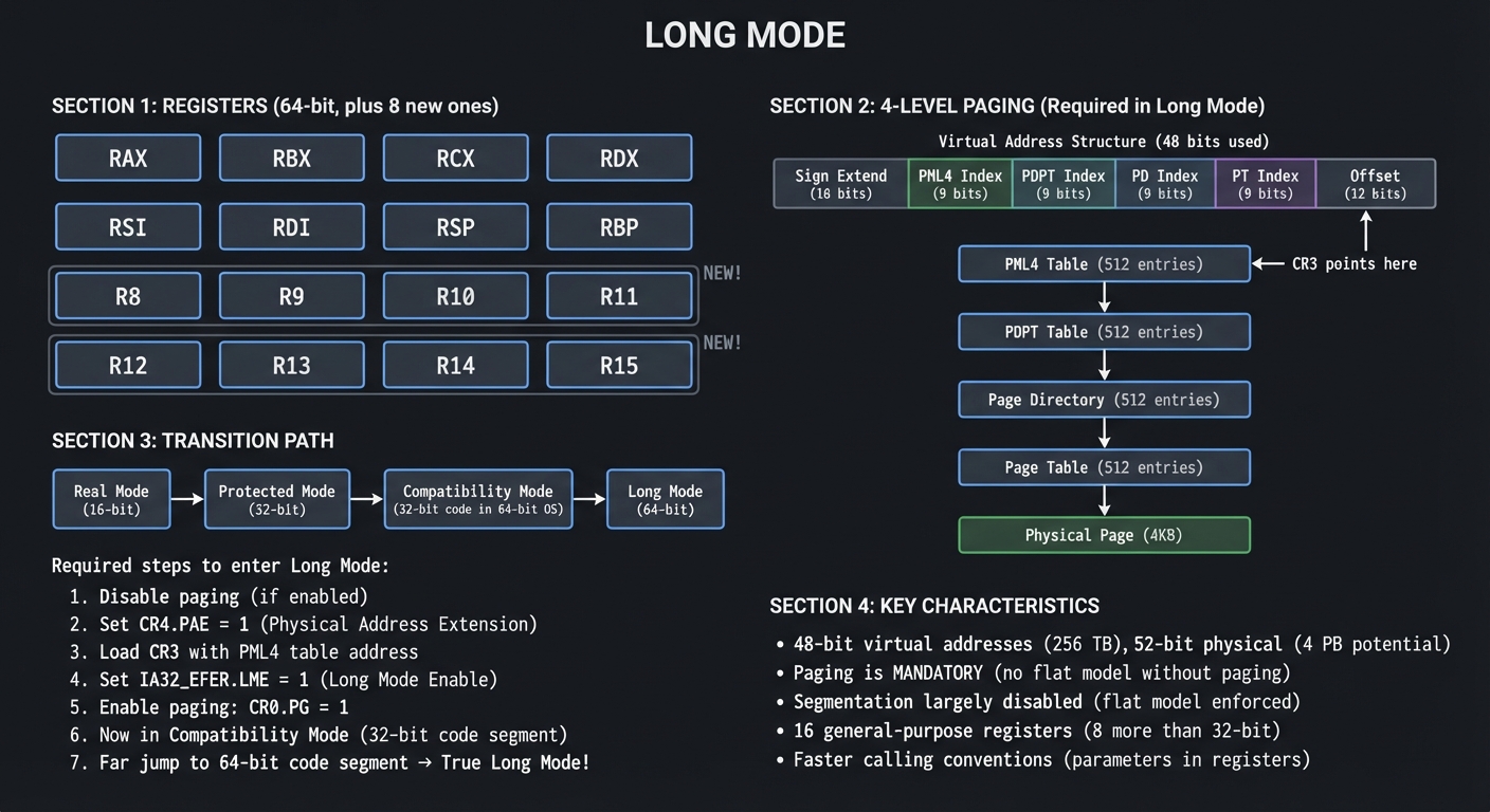 Long Mode Architecture
