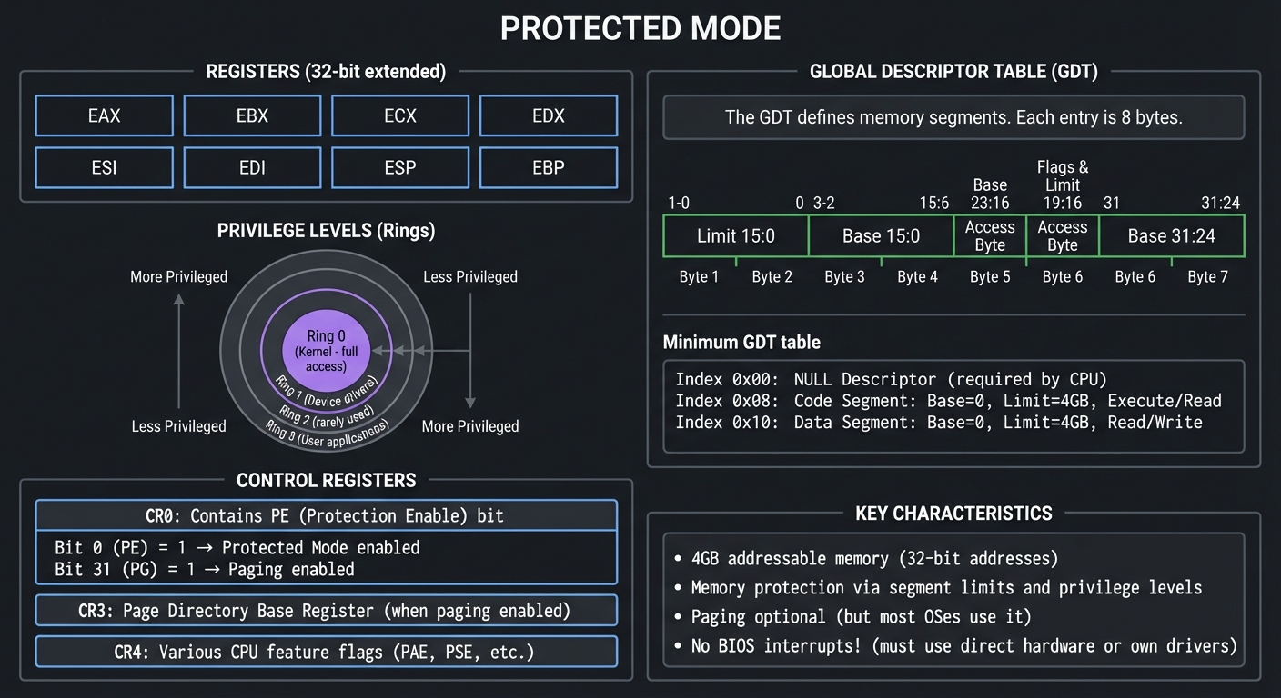 Protected Mode Architecture