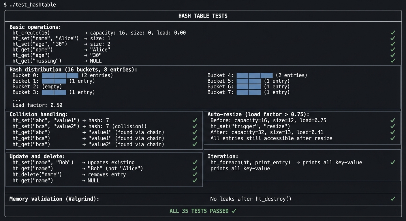 Hash table tests output