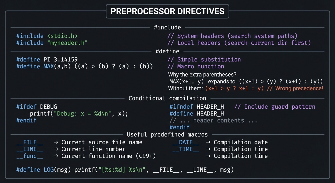 Preprocessor directives overview