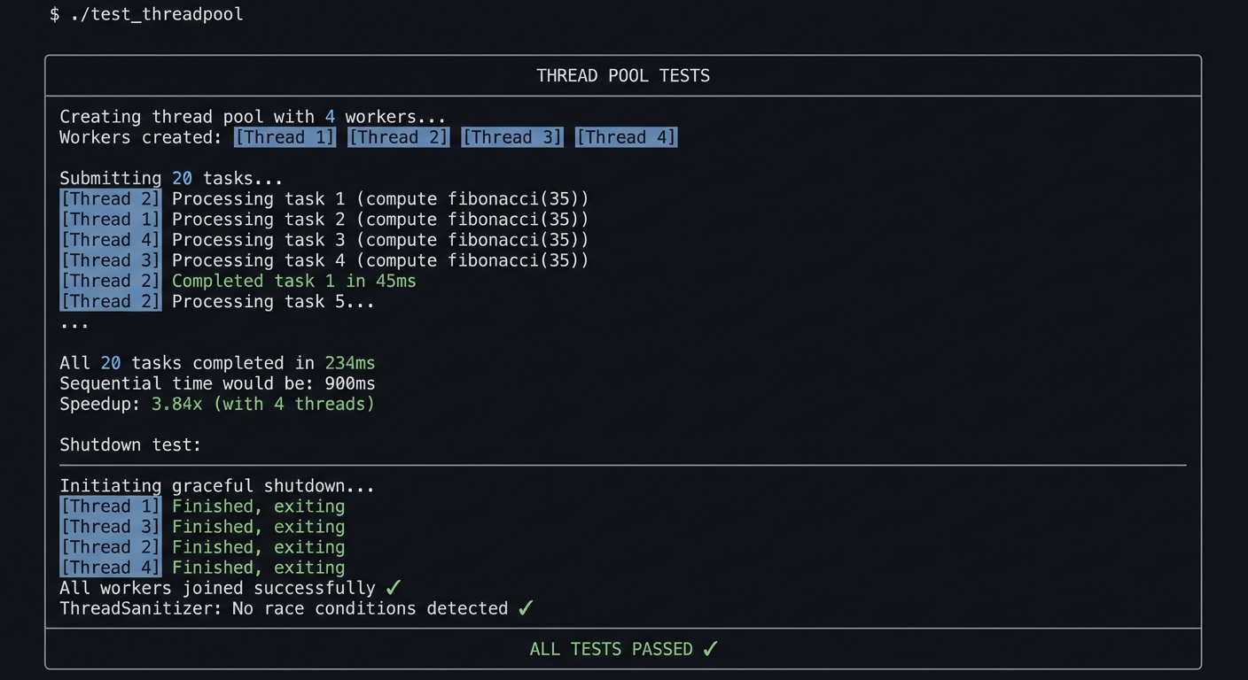 Thread pool tests output