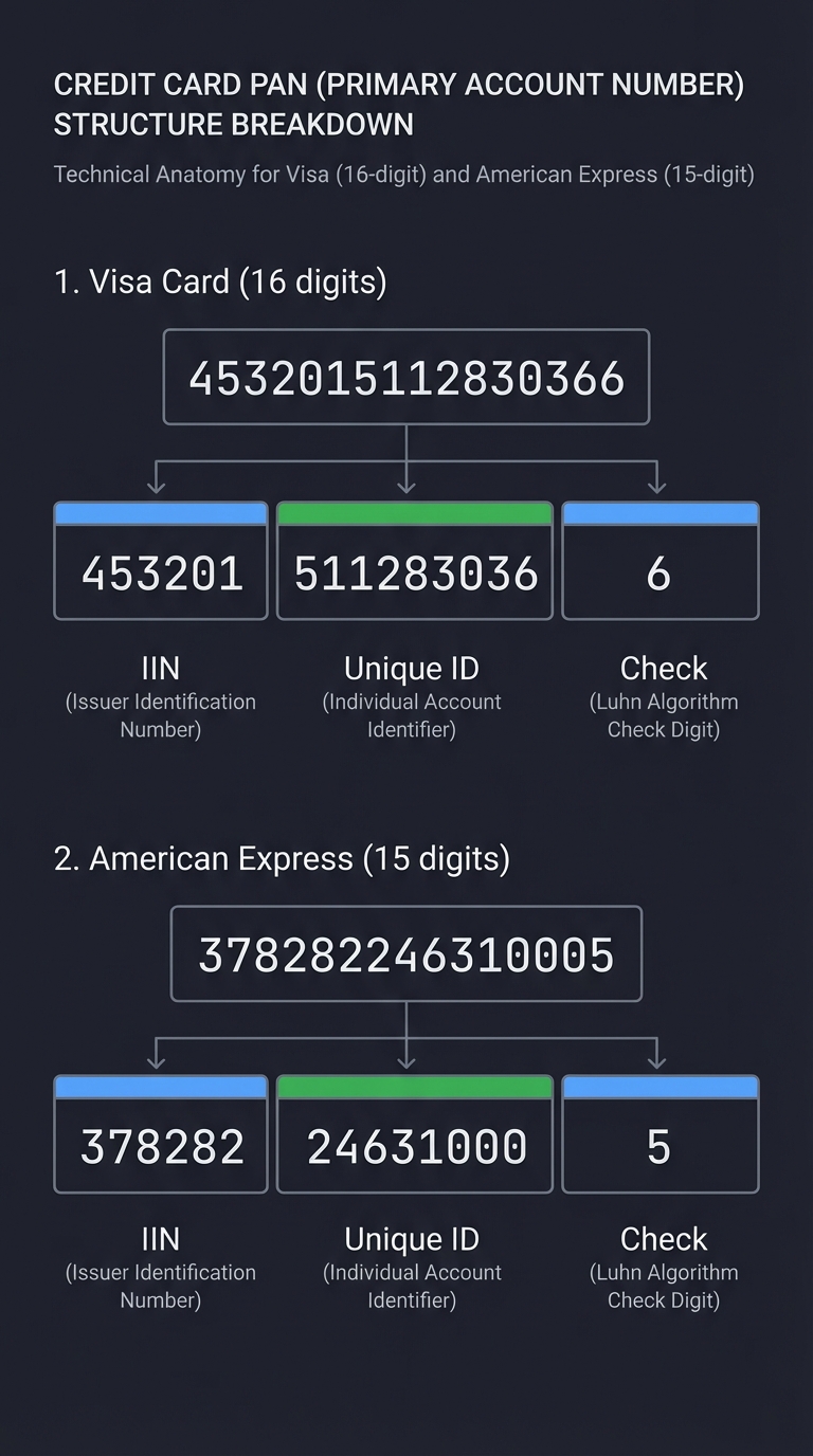 Card Structure Breakdown - Visa and American Express PAN Segmentation