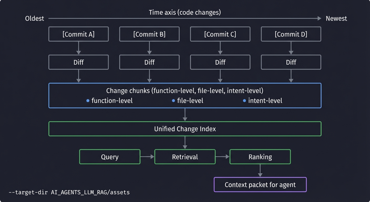 Change timeline and index flow