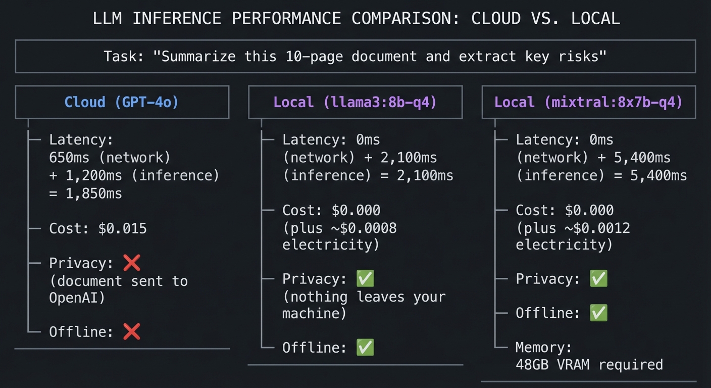 Cloud vs Local LLM Performance Comparison