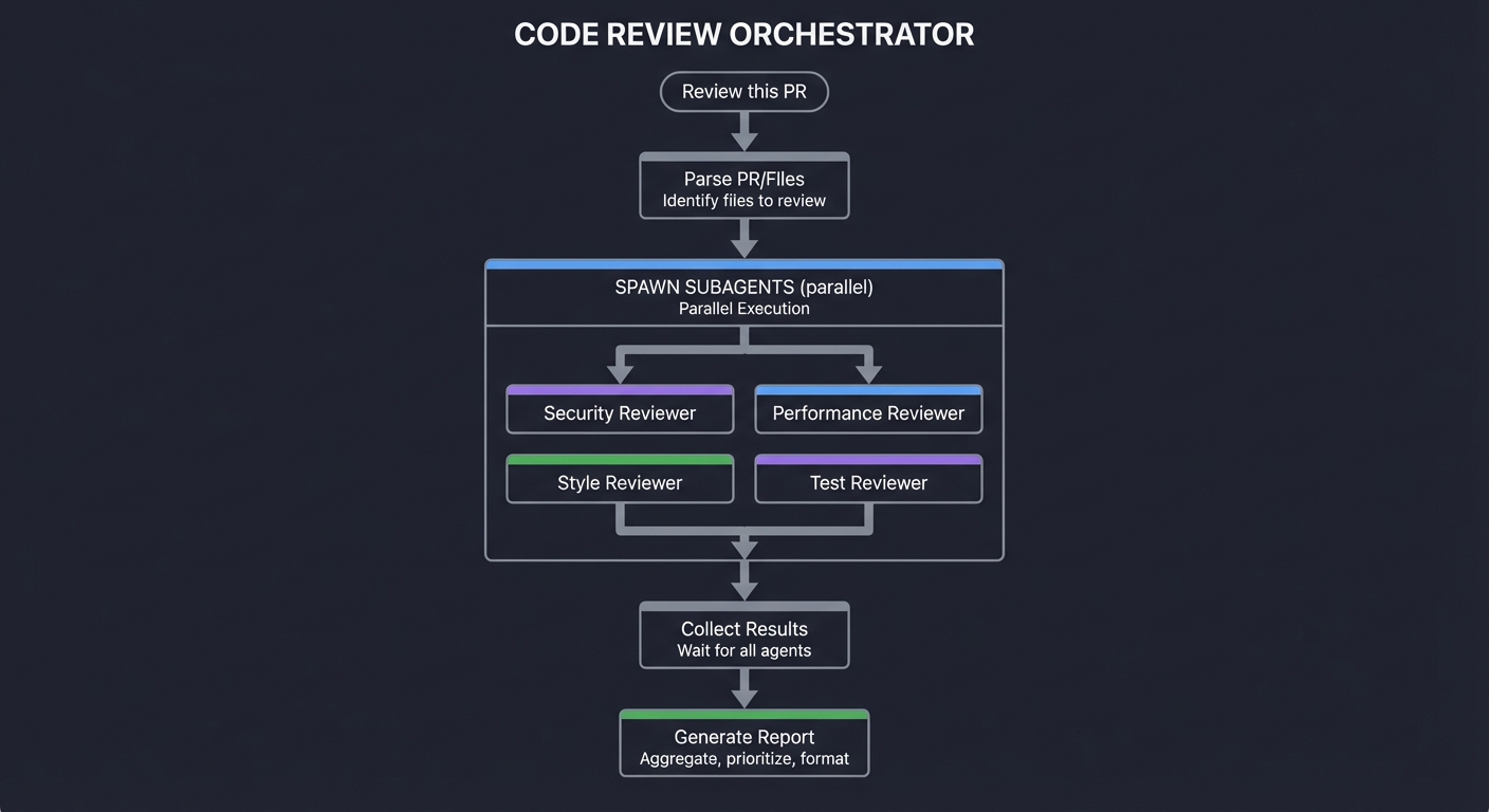 Code Review Orchestrator