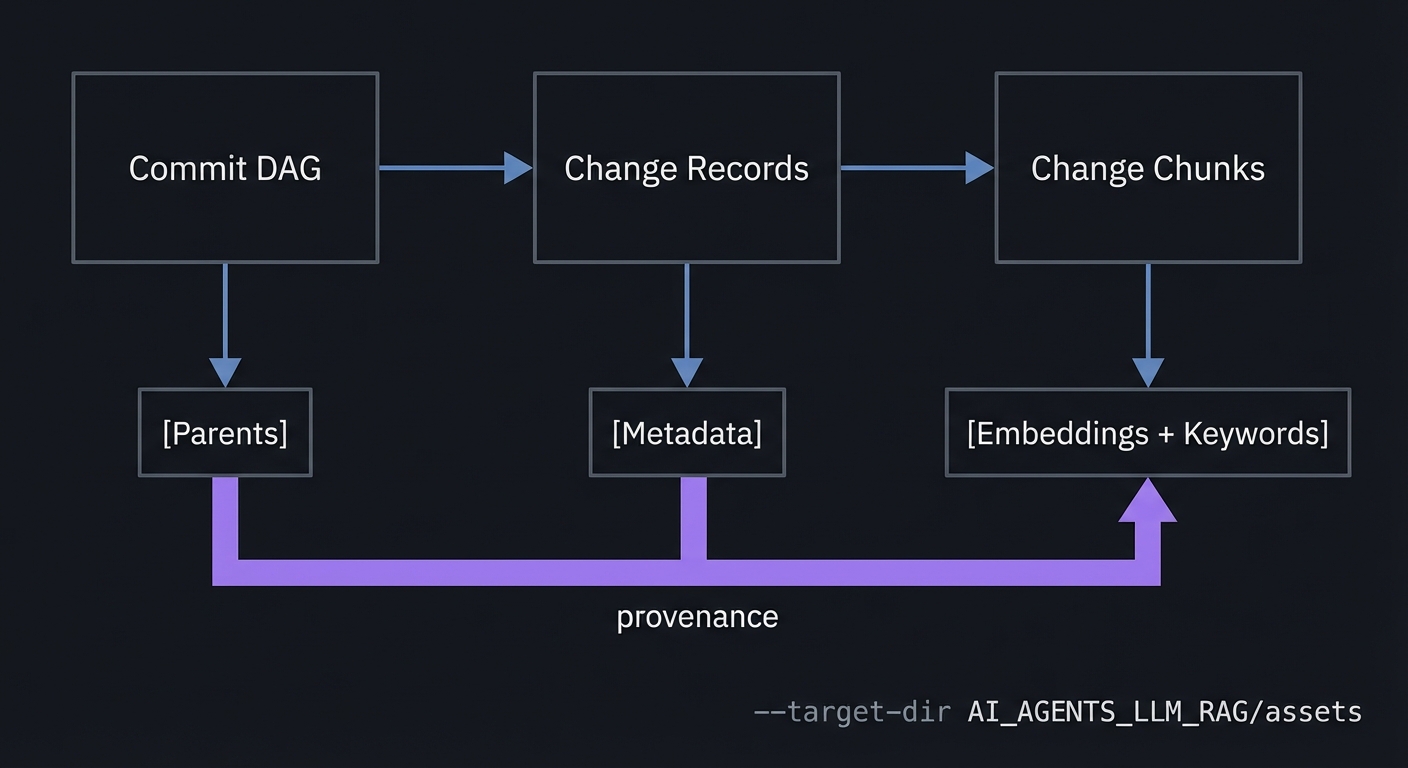 Commit DAG to change chunks