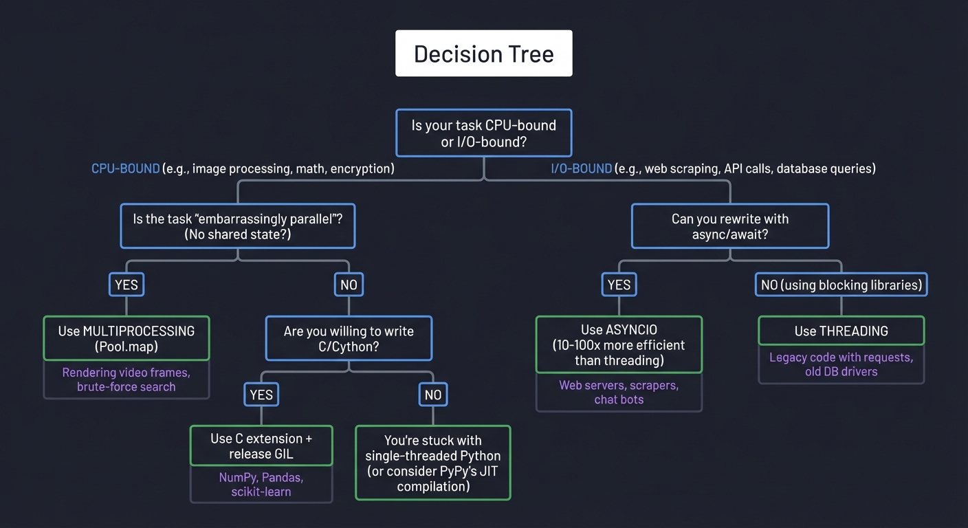 Concurrency Decision Tree