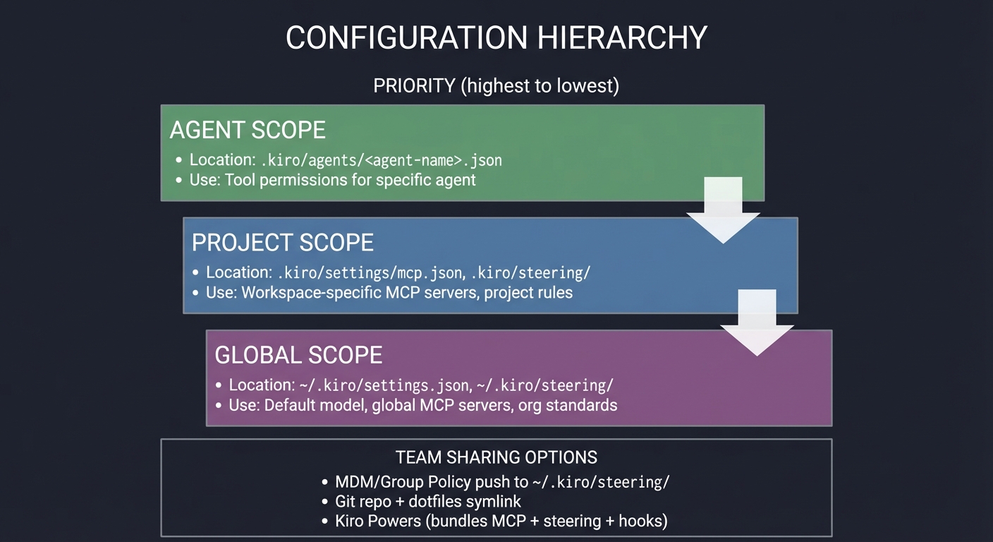 Configuration Hierarchy
