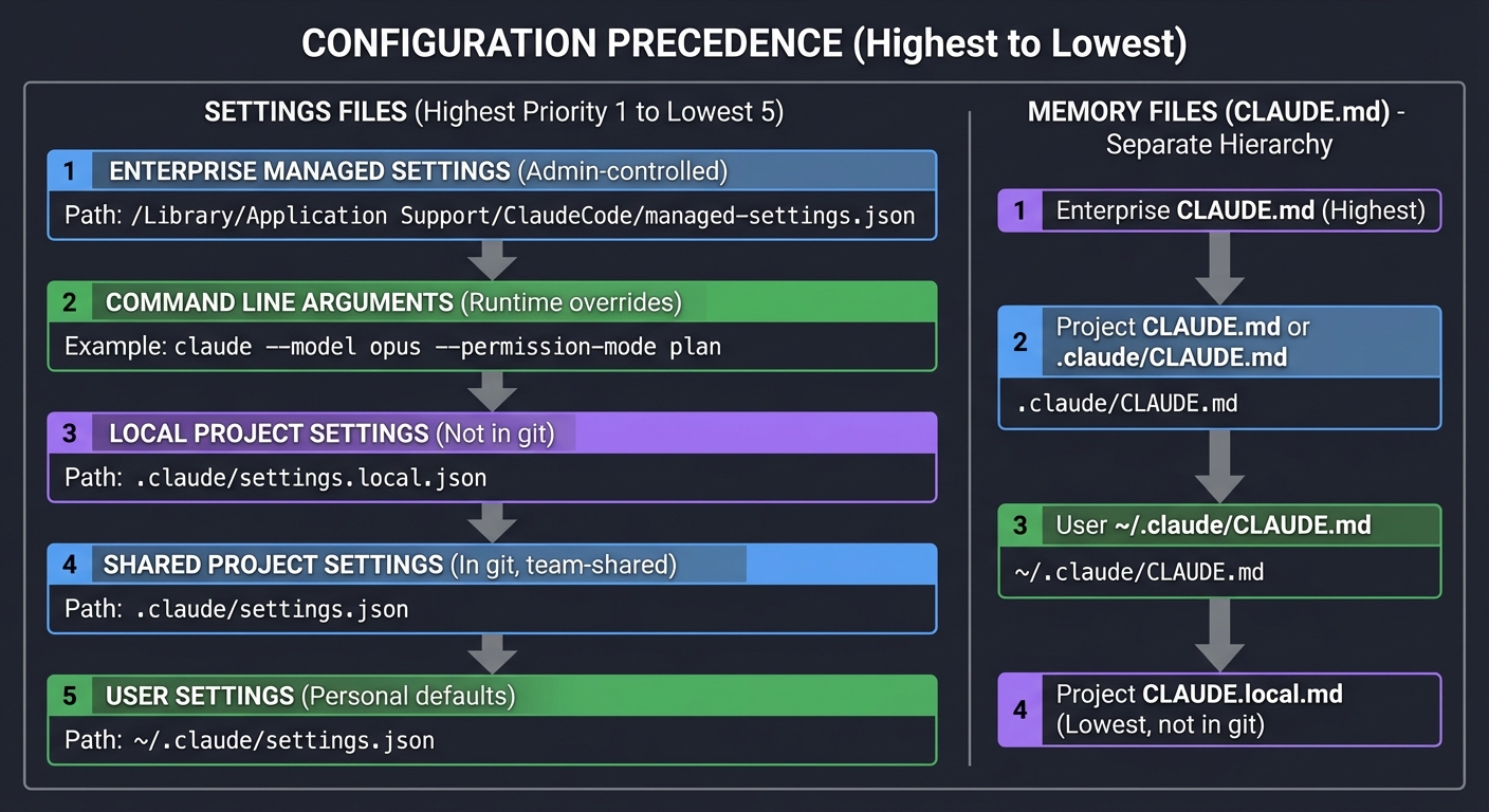 Configuration Precedence