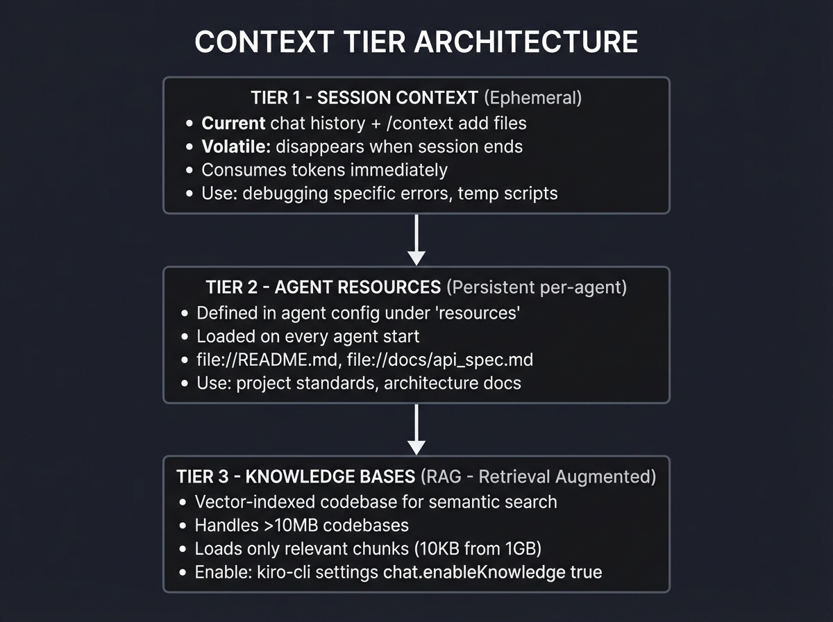 Context Tier Architecture