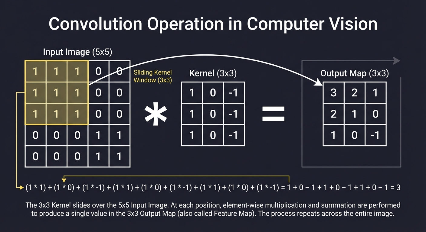 Convolution Operation
