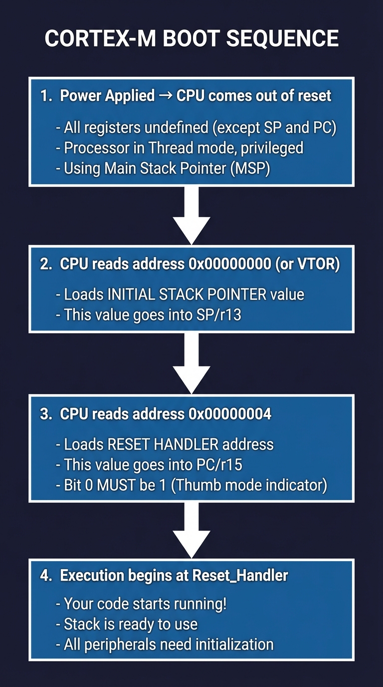 Cortex-M Boot Sequence