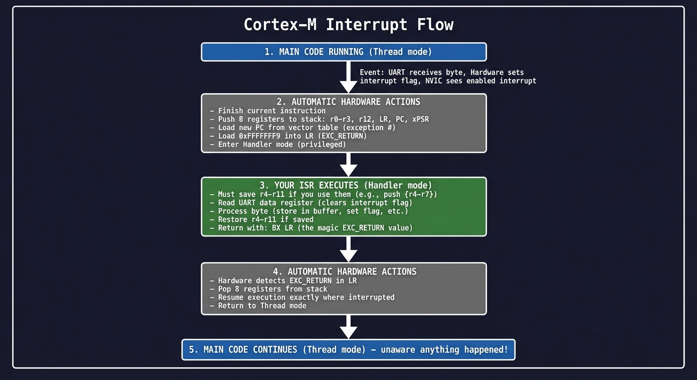 Cortex-M Interrupt Flow