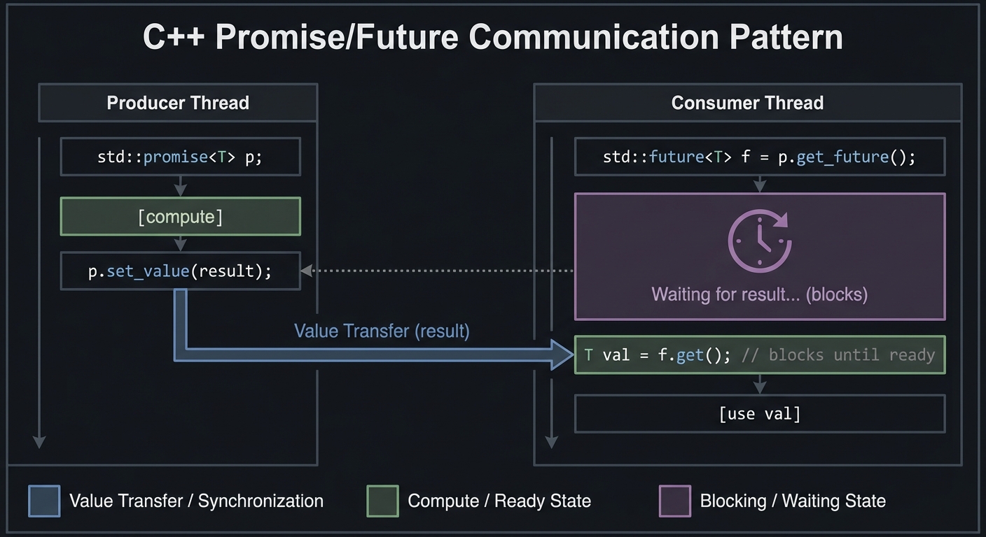 Promise/Future Communication
