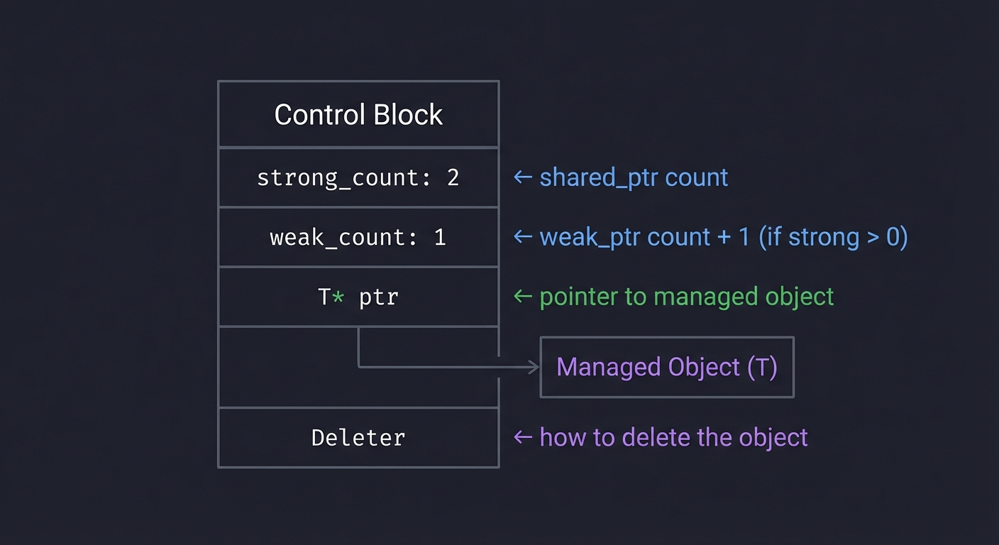 C++ shared_ptr Control Block Architecture