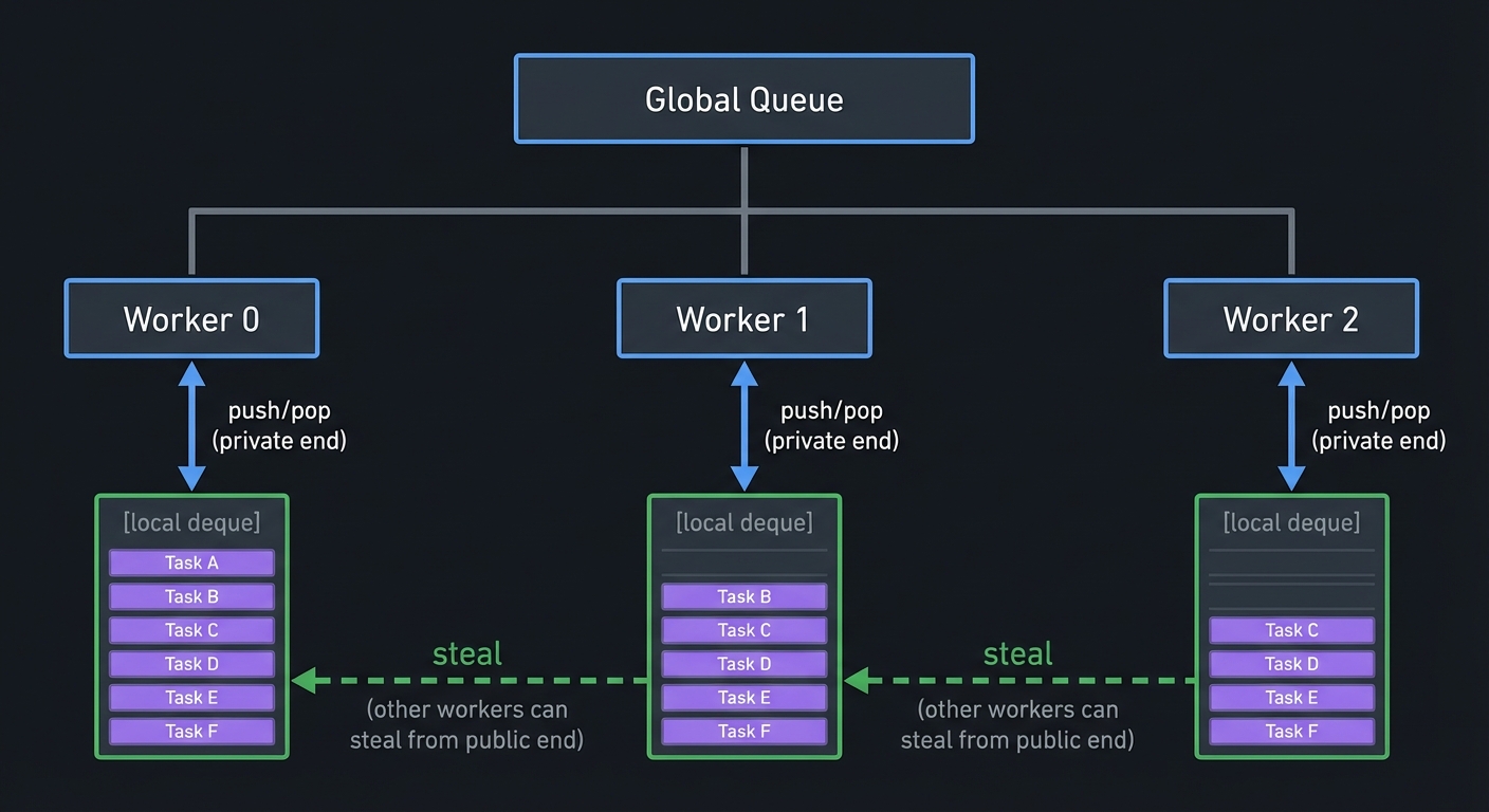 Work-Stealing Architecture