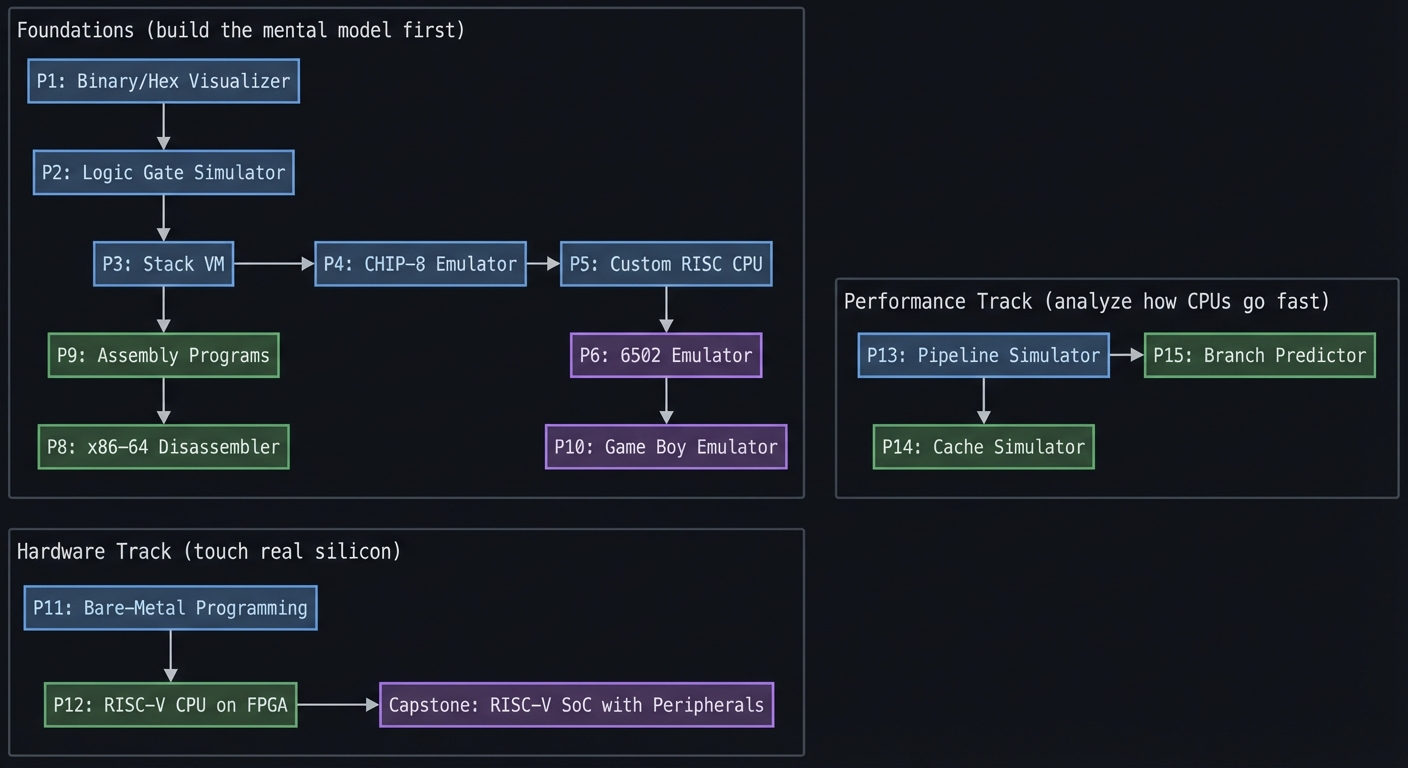 CPU ISA Project Dependency Graph