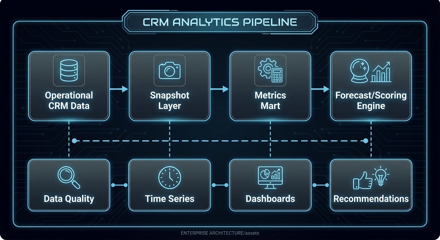 CRM Analytics Pipeline