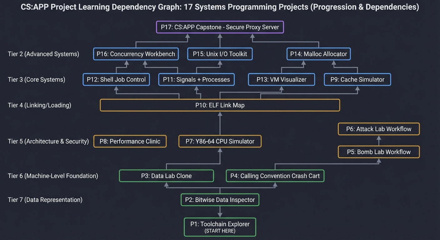 CS:APP Project Dependency Graph