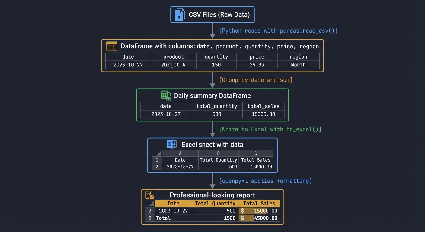 CSV to Excel Data Flow