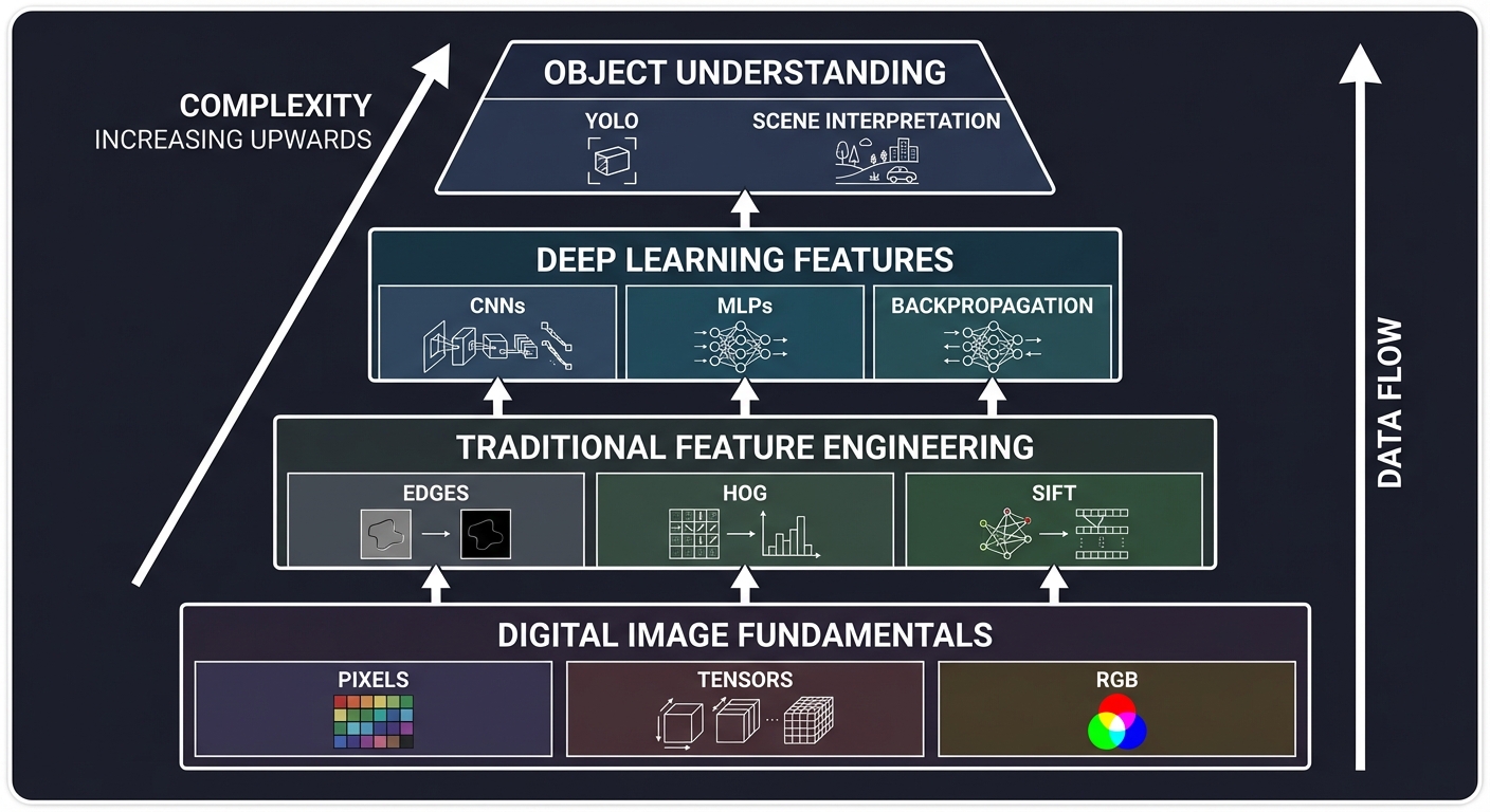 CV Concept Hierarchy