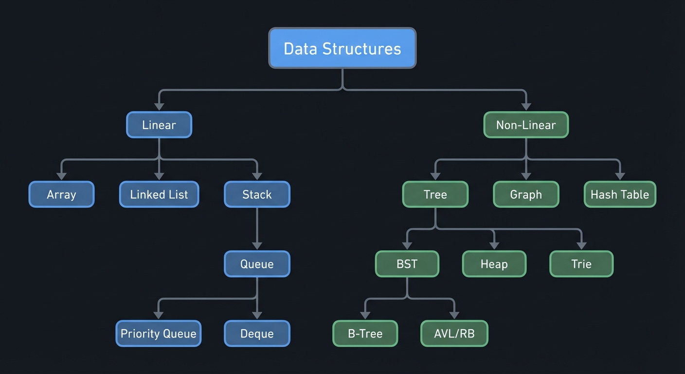 Data Structure Family Tree