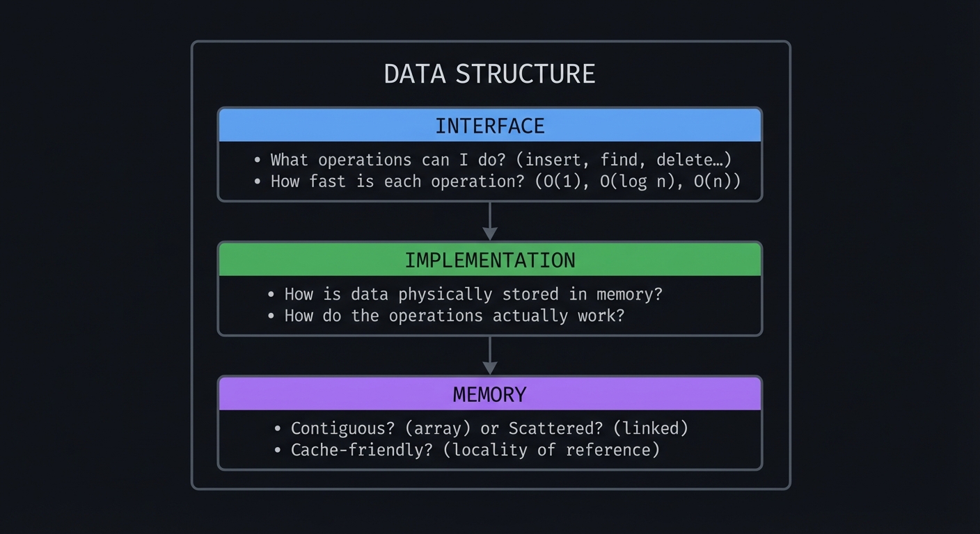 Data Structure Abstraction Layers